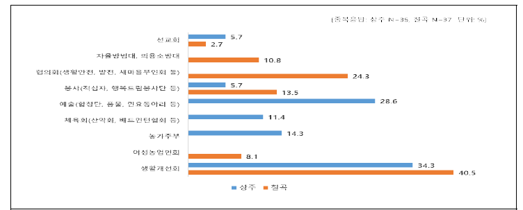 활동하고 있는 단체명