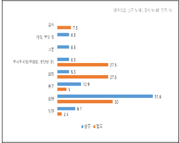 활동하는 단체의 직책