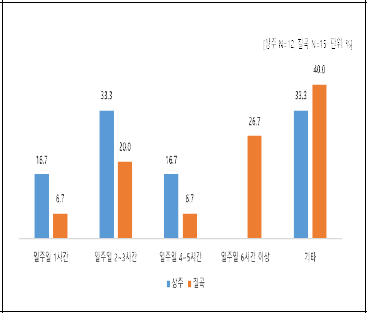 조직을 위해 활동하는 시간