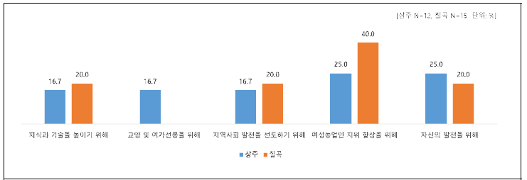 여성농업인 지도자로서 활동하는 큰 목적