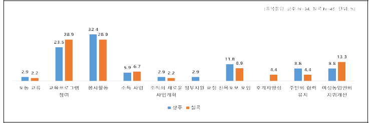 조직을 위해 주로 하는 활동