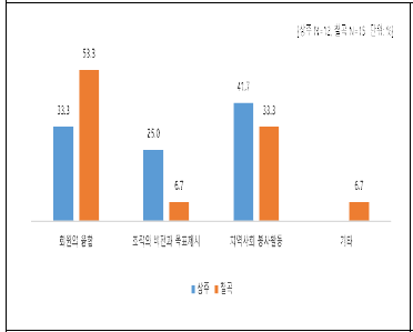 단체회원들이 지도자에게 기대하는 역할