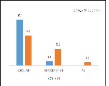 어려운 일이 생길 때 누구와 의논