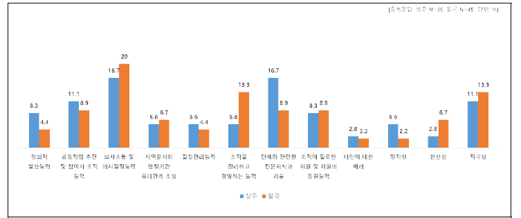 여성농업인 지도자가 갖추어야 할 덕목이나 능력(중복응답)