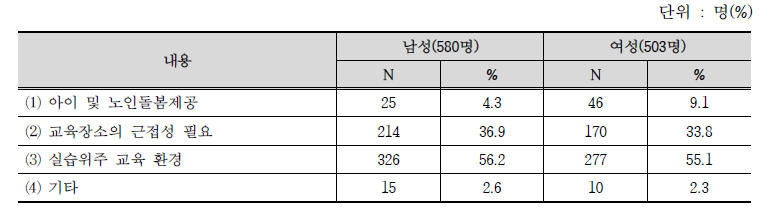 대면 방식(집합교육) 진행 필요 조건