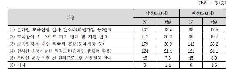 비대면 방식(온라인) 진행 필요 조건