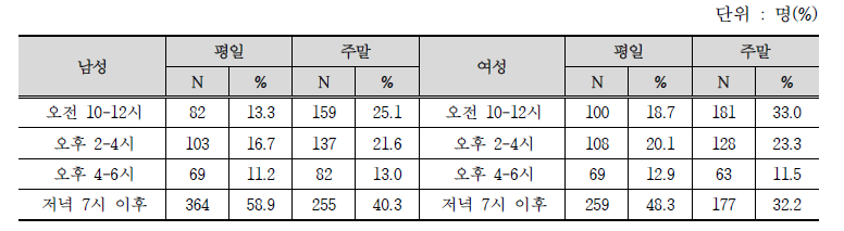 대면 방식(집합교육) 진행 시 희망하는 평일 시간대