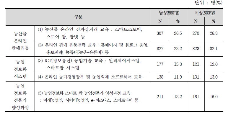 향후 희망하는 농업정보화 교육 항목