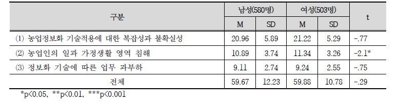 농업정보화 스트레스 하위 요인별 평균 및 표준편차