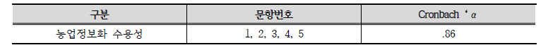 농업정보화 수용성에 대한 신뢰도 분석