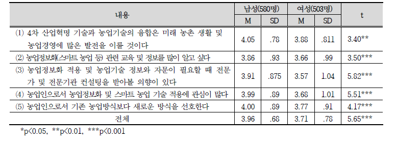 농업정보화 수용성에 대한 차이 분석