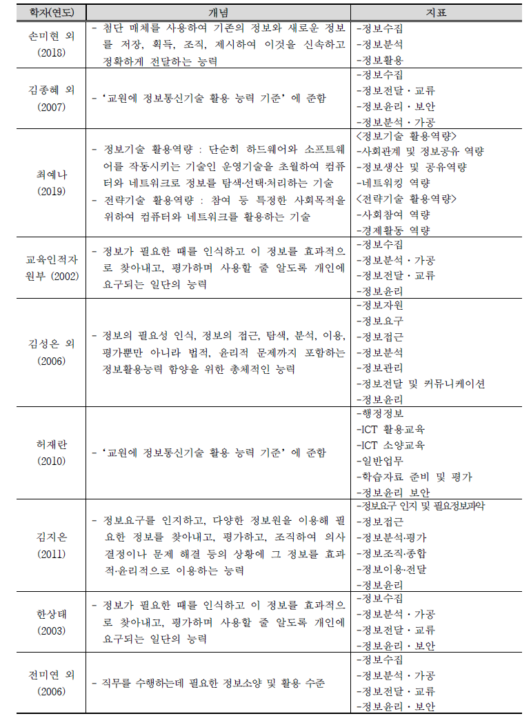 정보활용역량의 개념 및 지표