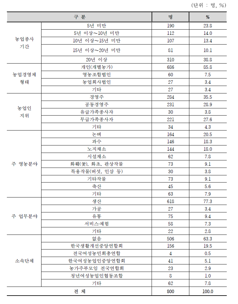 조사 대상자의 농업운영 전반적 현황