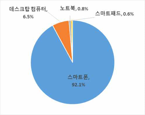 일상생활 1순위