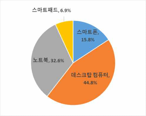 일상생활 2순위