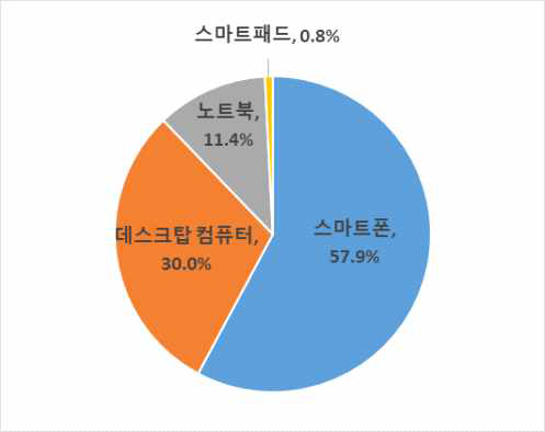 업무 등 일처리 1순위