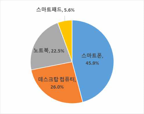 업무 등 일처리 2순위