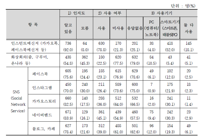 서비스에 대한 인지도, 사용여부, 사용기기