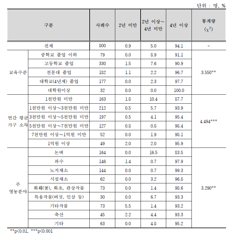 스마트폰 사용 기간