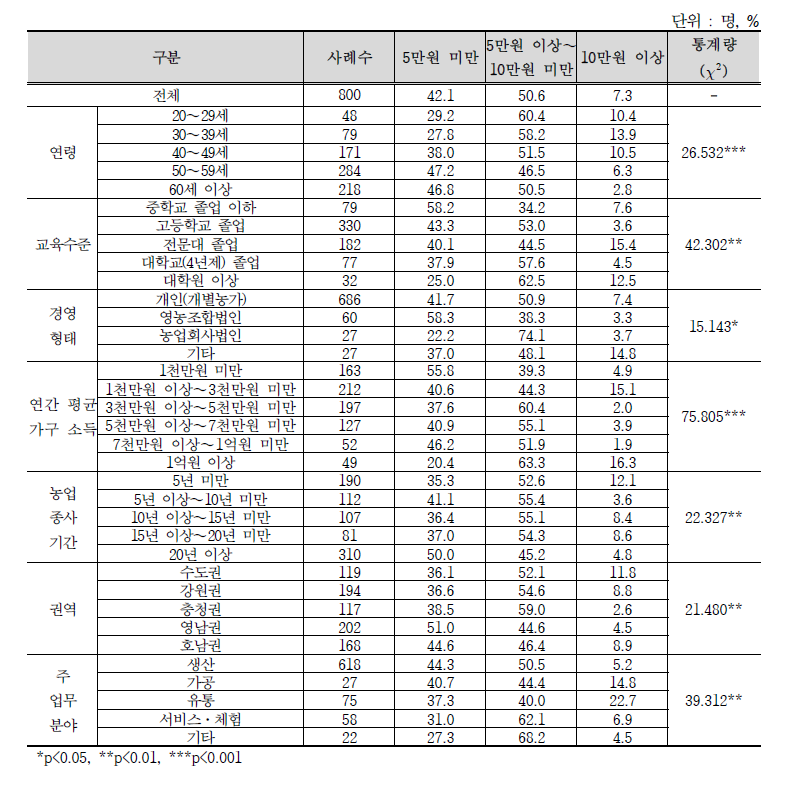 스마트폰 요금제(한 달 기준)