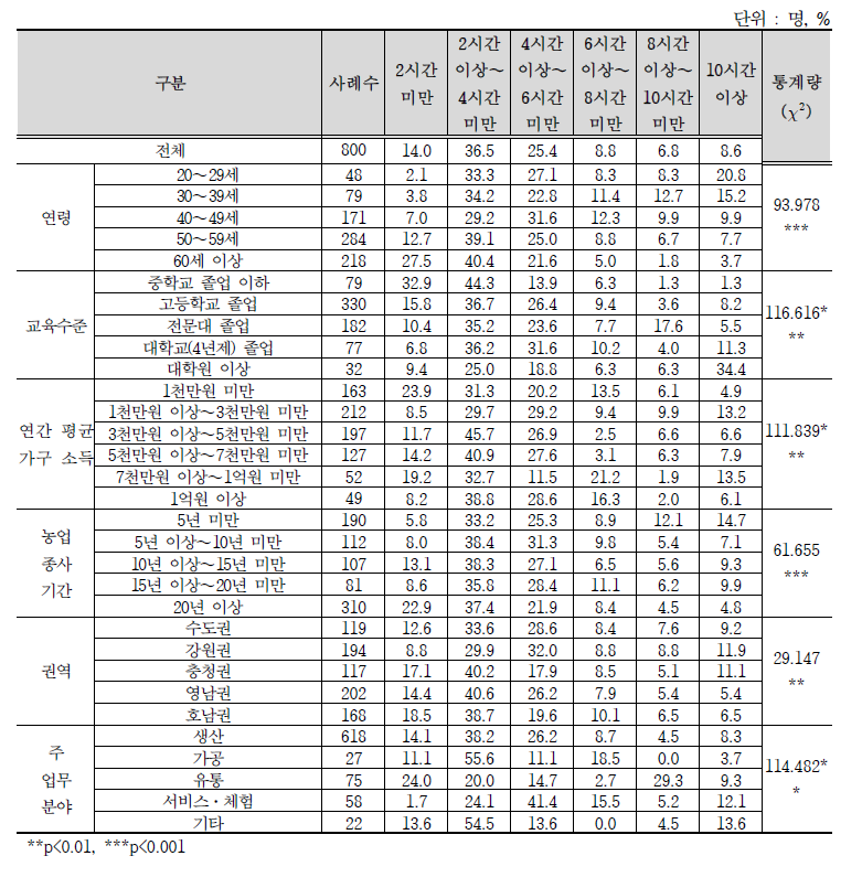 스마트폰 일일 사용시간