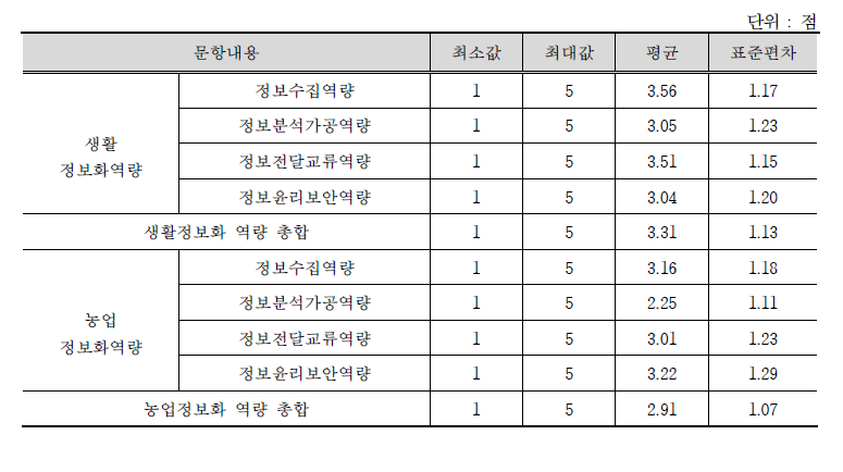 정보활용역량 전반적 현황