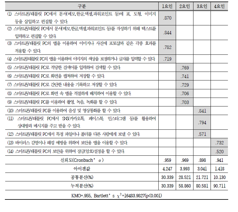 생활정보화 역량-스마트기기 요인분석