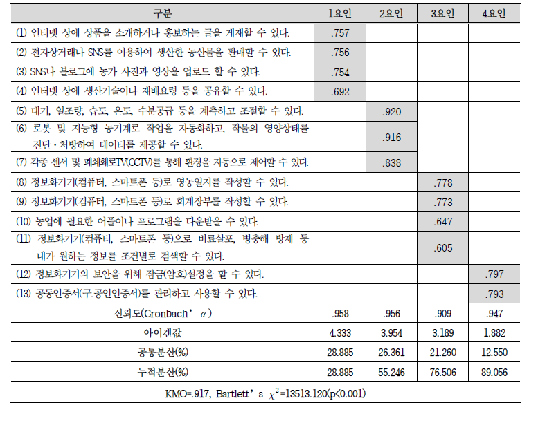 농업정보화 역량 요인분석