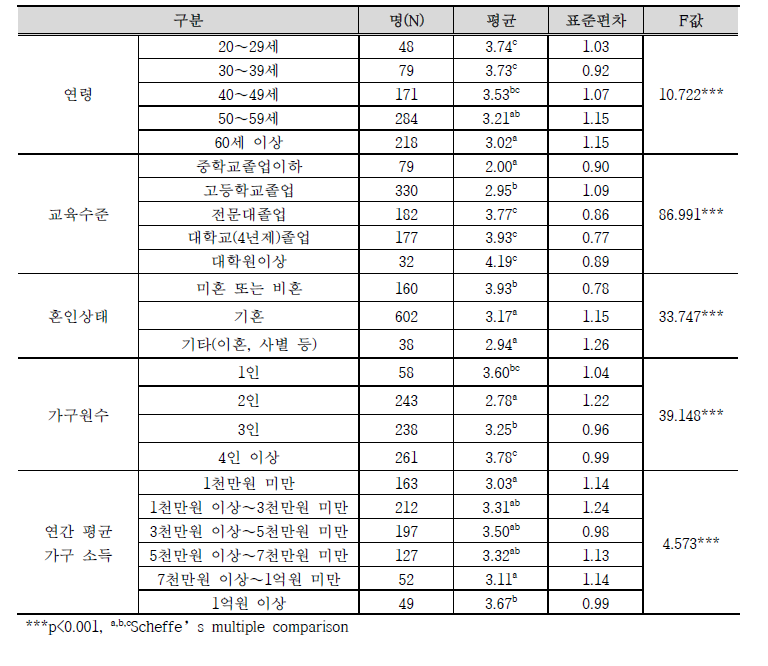 조사 대상자의 일반적 특성에 따른 생활정보화 역량 차이 분석