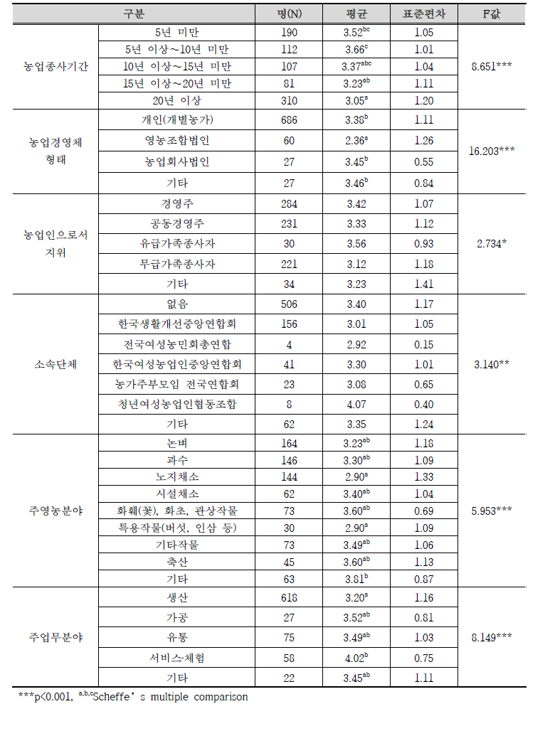 조사 대상자의 농업적 특성에 따른 생활정보화 역량 차이 분석