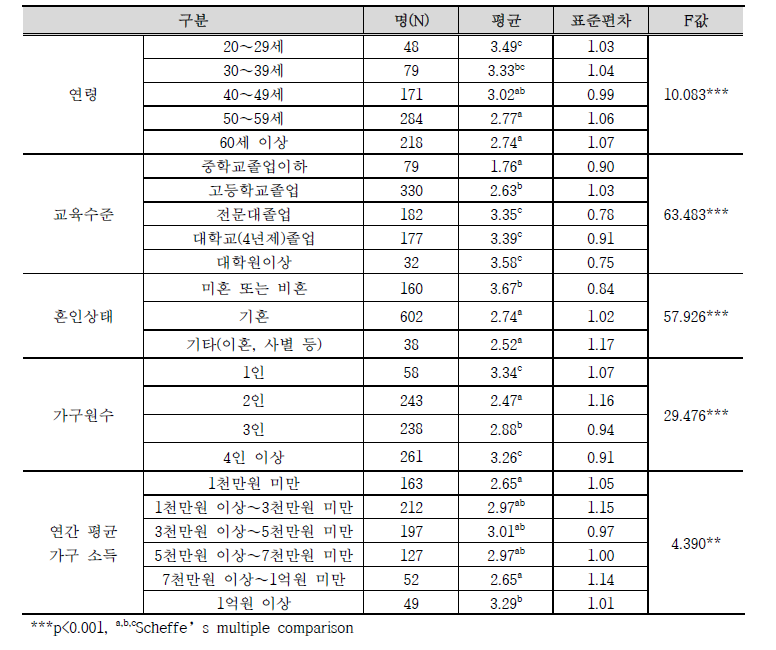 조사 대상자의 일반적 특성에 따른 농업정보화 역량 차이 분석