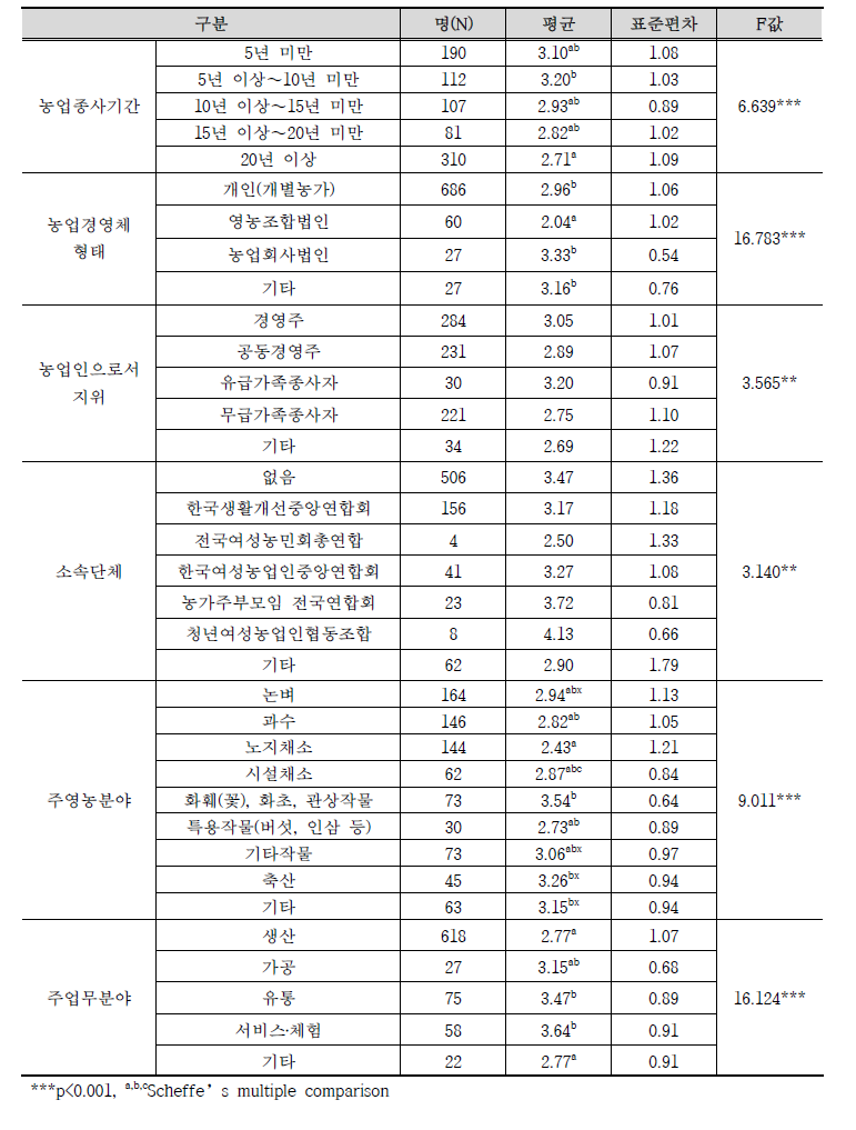 조사 대상자의 농업적 특성에 따른 농업정보화 역량 차이 분석