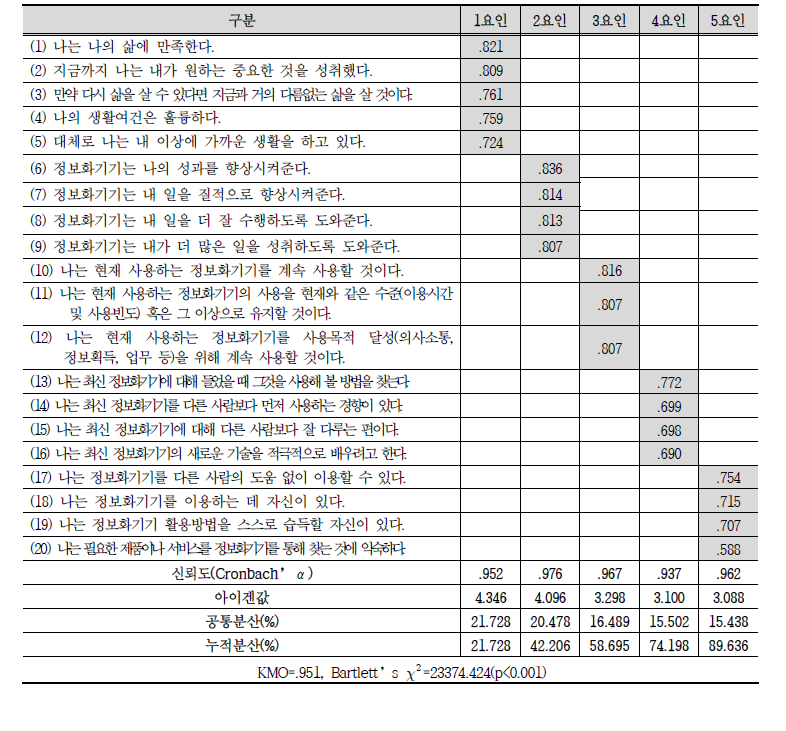 정보활용태도 요인분석 결과