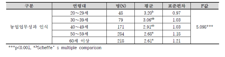 연령에 따른 농업업무성과 인식 차이 분석