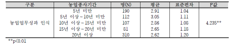 농업종사기간에 따른 농업업무성과 인식 차이 분석