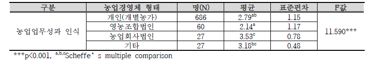 농업경영체 형태에 따른 농업업무성과 인식 차이 분석