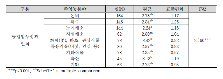 주영농분야에 따른 농업업무성과 인식 차이 분석