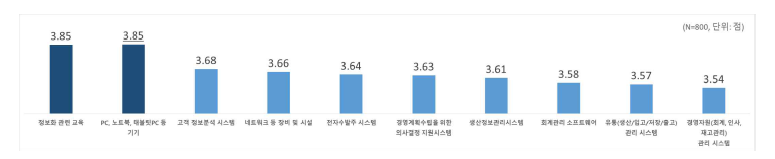 정보화 관련 교육, 장비, 시스템에 대한 요구도