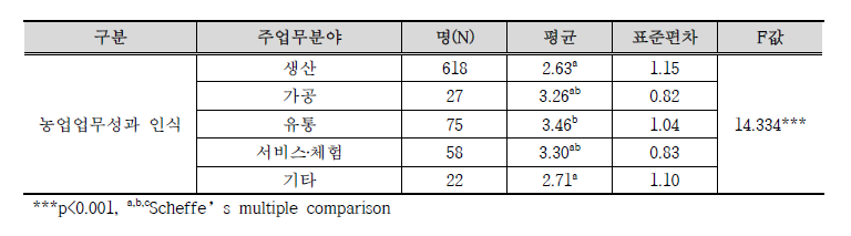 주업무분야에 따른 농업업무성과 인식 차이 분석