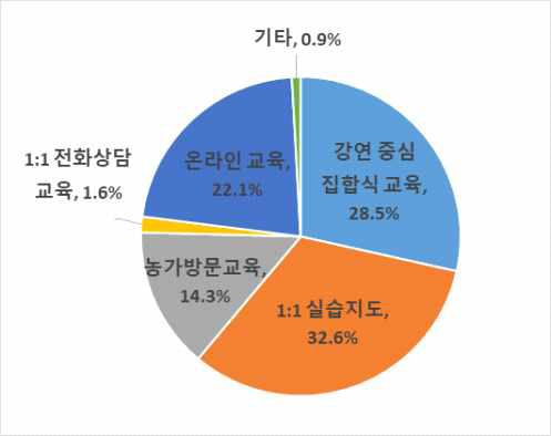 교육 방법 1순위