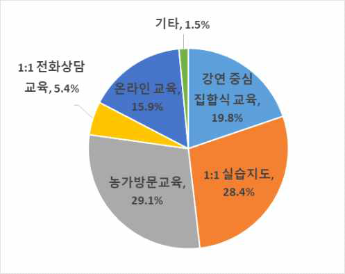 교육 방법 2순위