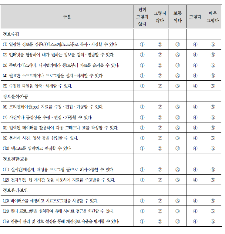 생활정보화 역량지표-PC교육 활용