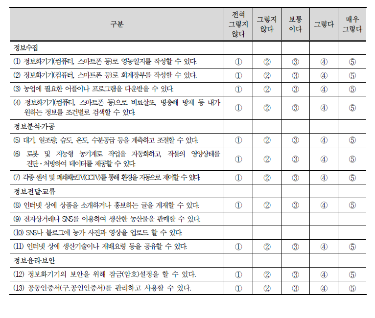 농업정보화 역량 측정지표