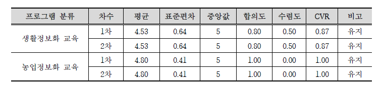 델파이조사 프로그램 분류 타당성