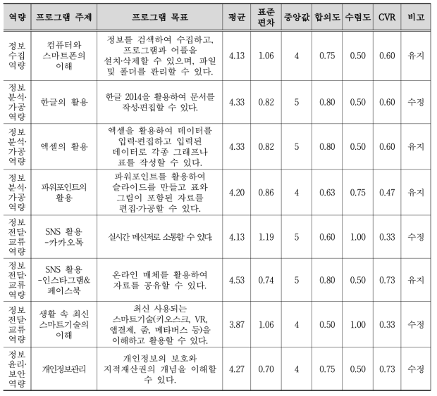 1차 델파이조사 프로그램 주제 및 목표 타당성(생활정보화)