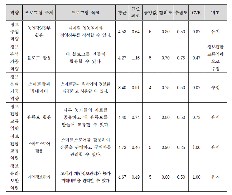 1차 델파이조사 프로그램 주제 및 목표 타당성(농업정보화)