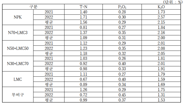 청보리의 수확기 무기성분 함량