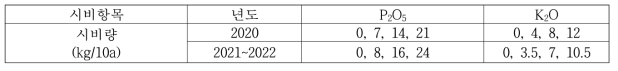 기장의 인산 및 칼리 시험처리