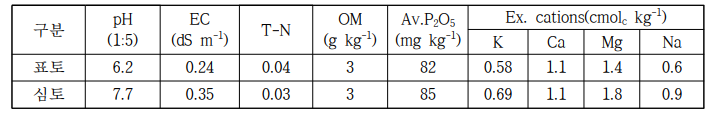 시험 전 토양 화학성(2020)