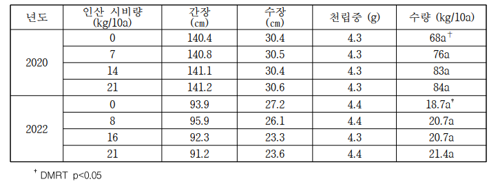 인산 시비량에 따른 기장의 생육 및 수량(2020, 2022)